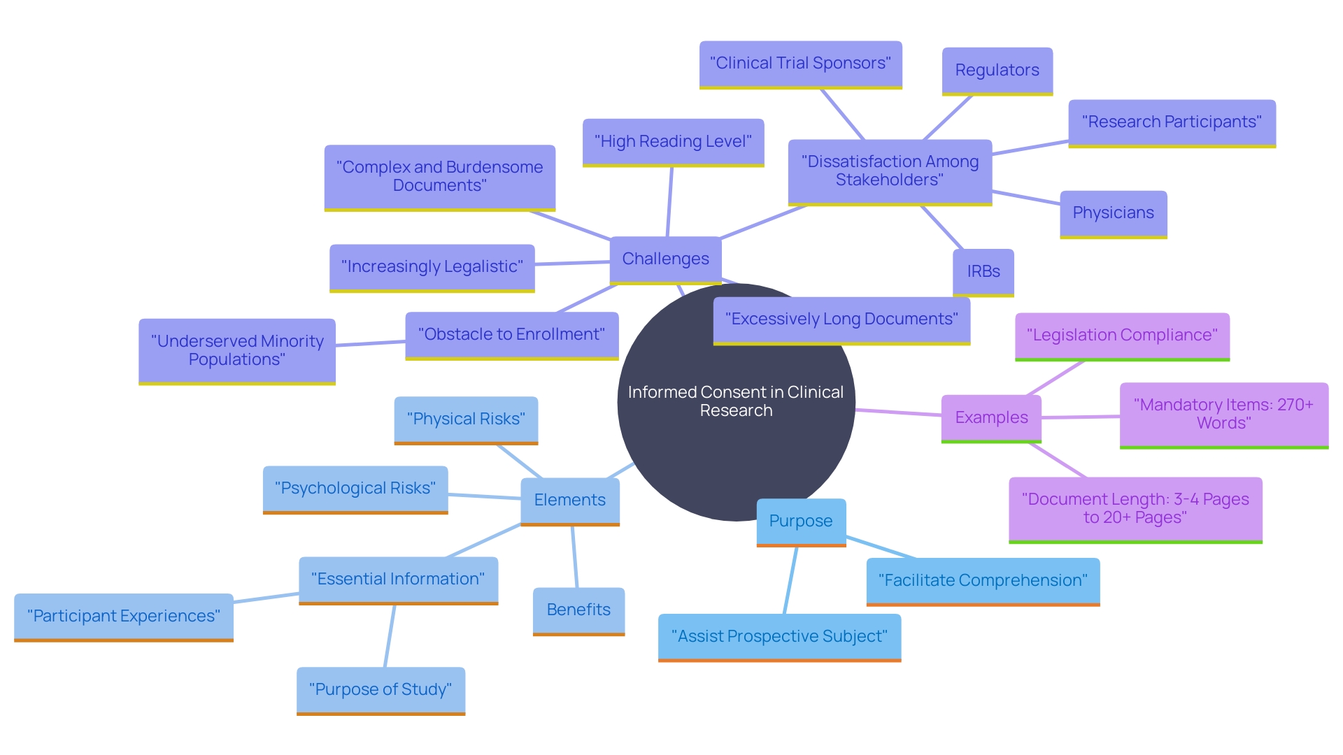 This mind map illustrates the key components of informed consent in clinical research, highlighting the risks, benefits, and essential information that participants must understand.