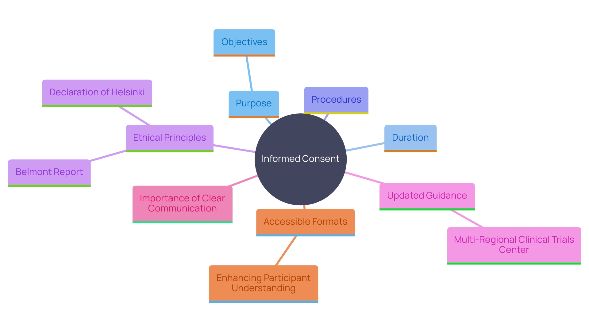 This mind map illustrates the key components of informed consent in clinical trials, highlighting the principles and guidelines that ensure participants understand their involvement.