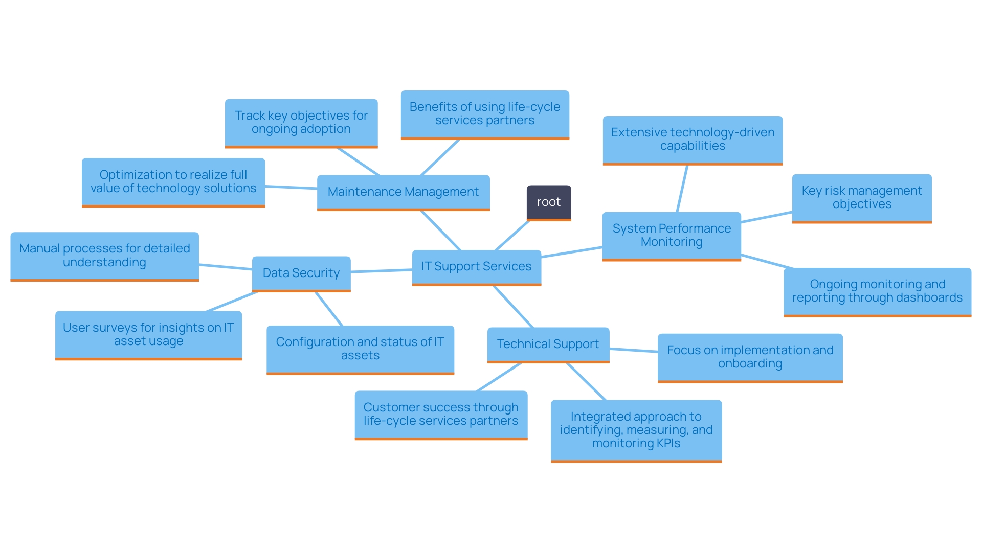 This mind map illustrates the key components of IT Support Services, highlighting their interrelationships and contributions to a seamless IT framework.