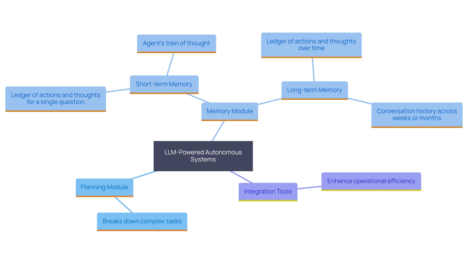 This mind map illustrates the key components of LLM-powered autonomous systems, highlighting the interconnections between the planning module, memory module, and integration tools. It emphasizes how these elements work together to enhance the system's capabilities.