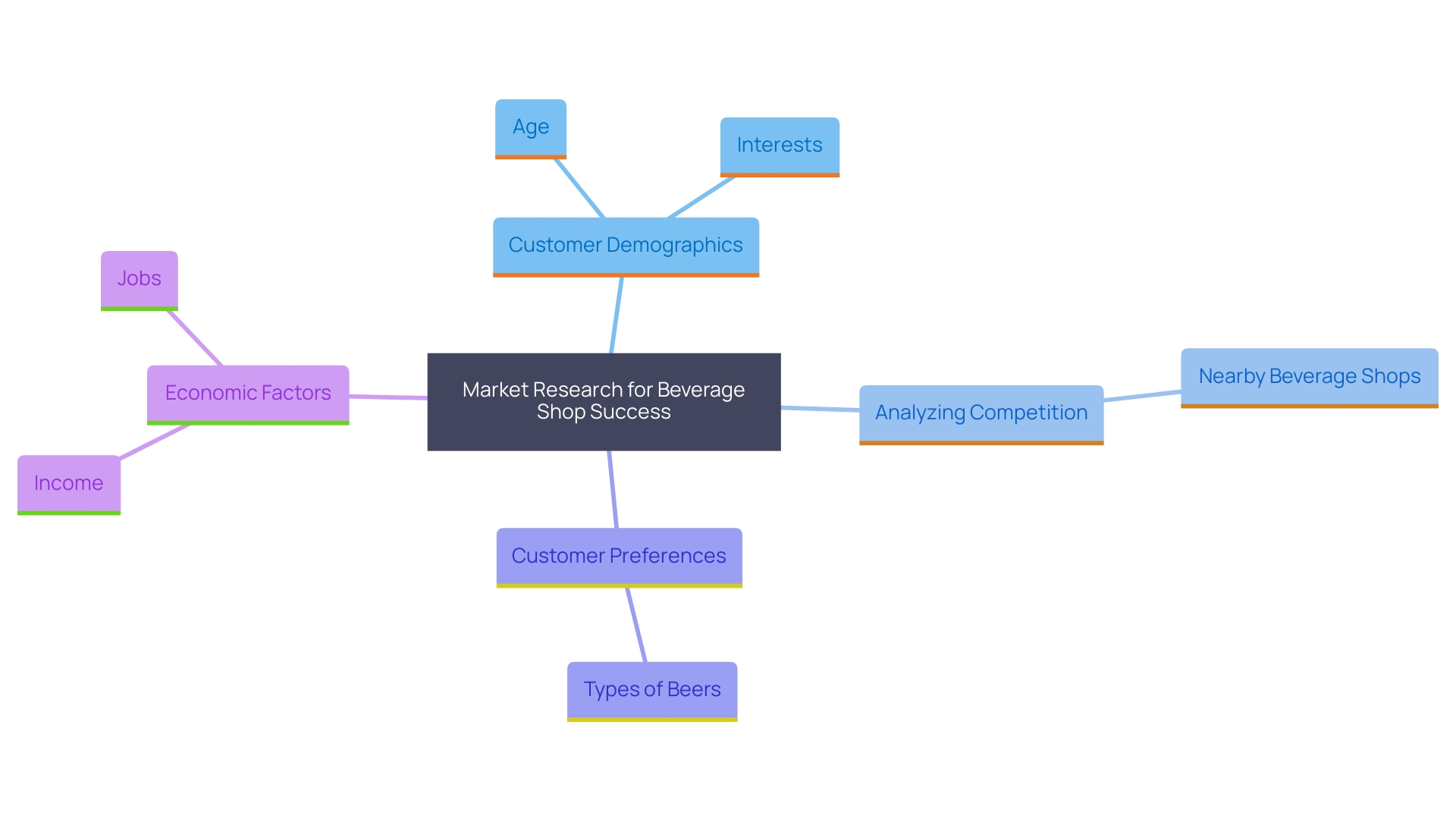 This mind map illustrates the key components of market research for a beverage shop, highlighting demographics, competition analysis, customer preferences, and growth opportunities. Each branch represents a crucial area to explore for successful business positioning.