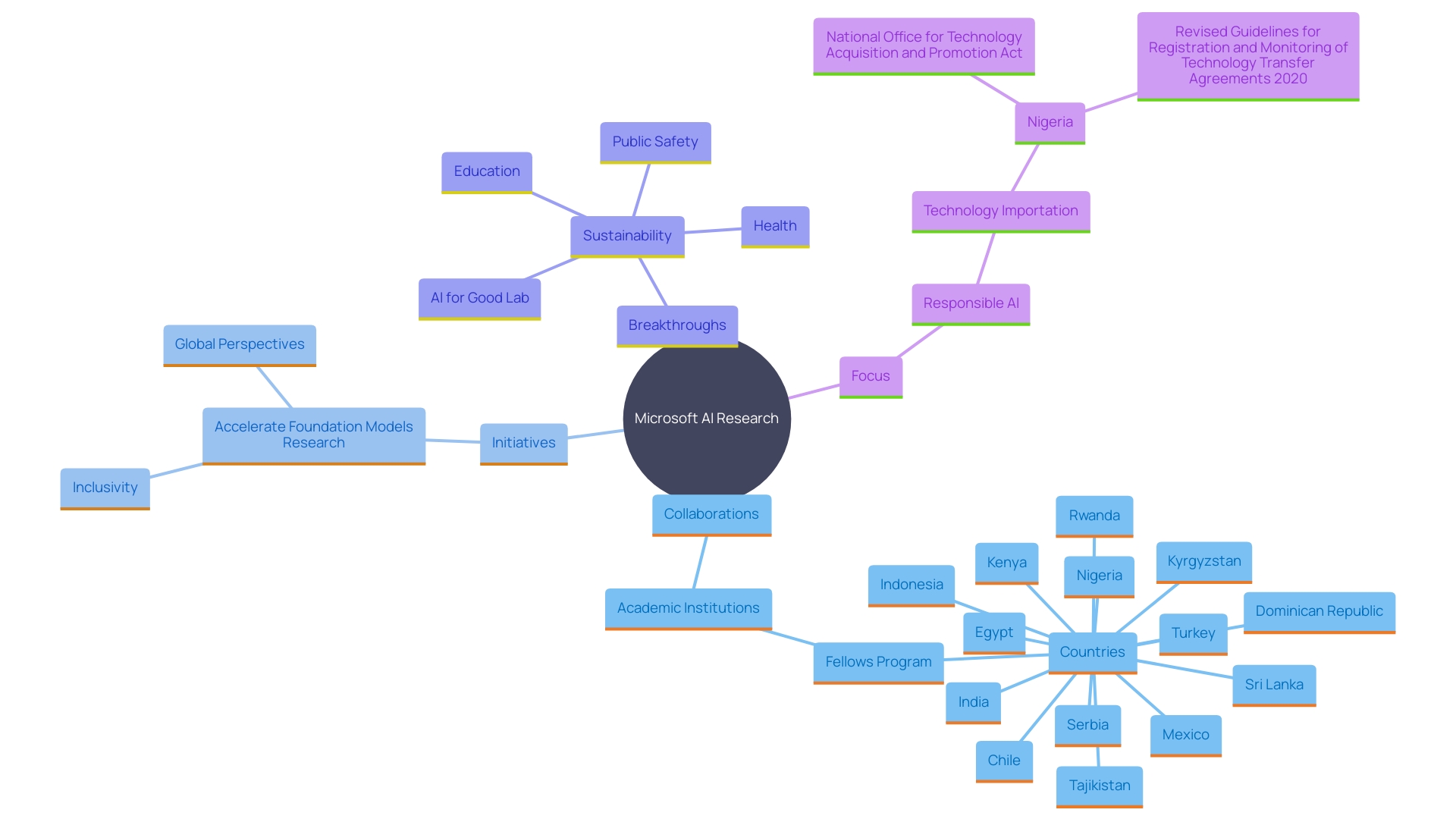 This mind map illustrates the key components of Microsoft's AI research initiatives, showcasing the interconnected themes of collaboration, innovation, and application.