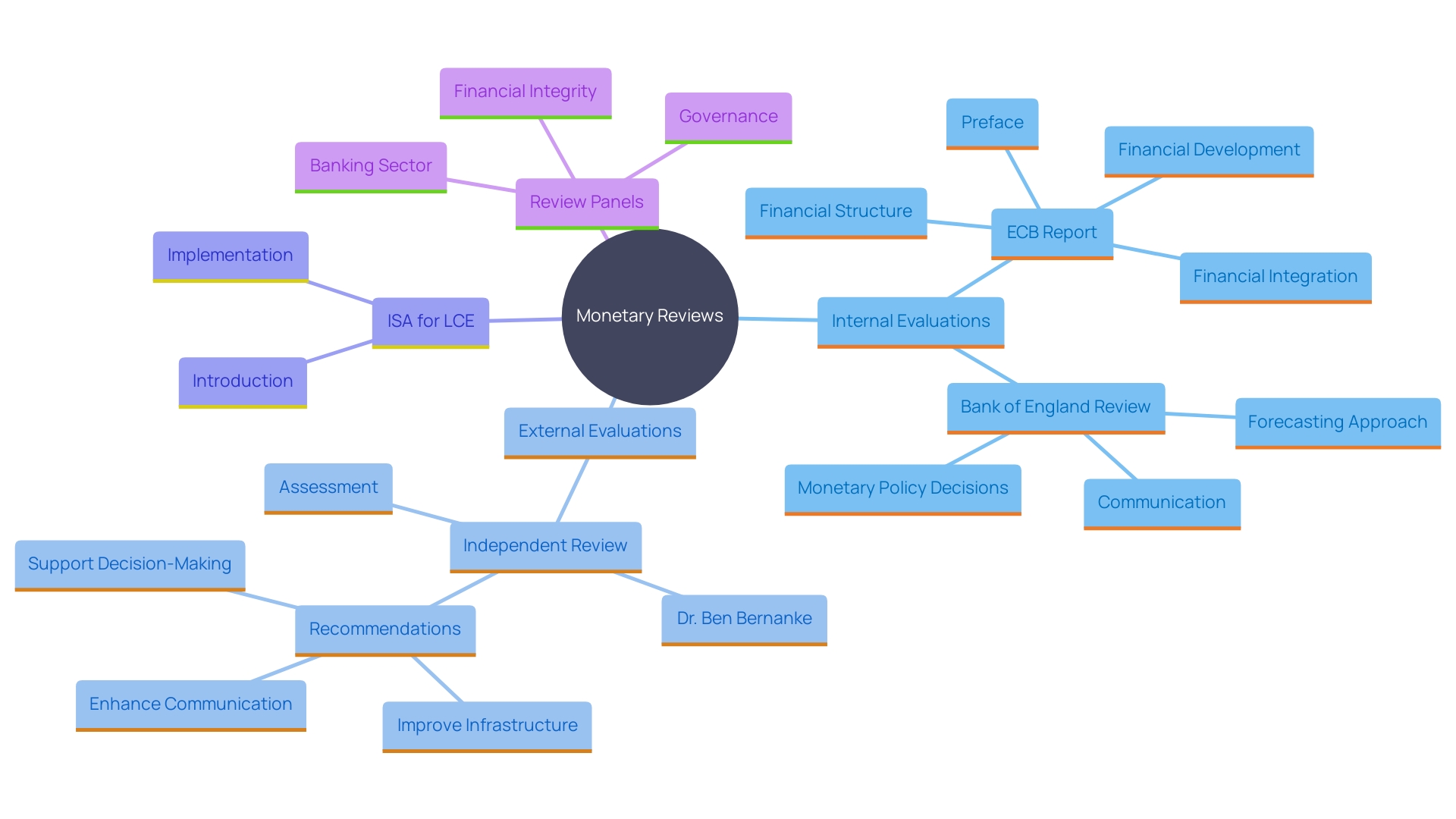 This mind map illustrates the key components of monetary reviews, highlighting the distinctions between internal and external evaluations, the significance of the ISA for LCE, and the role of efficient review panels in corporate governance.