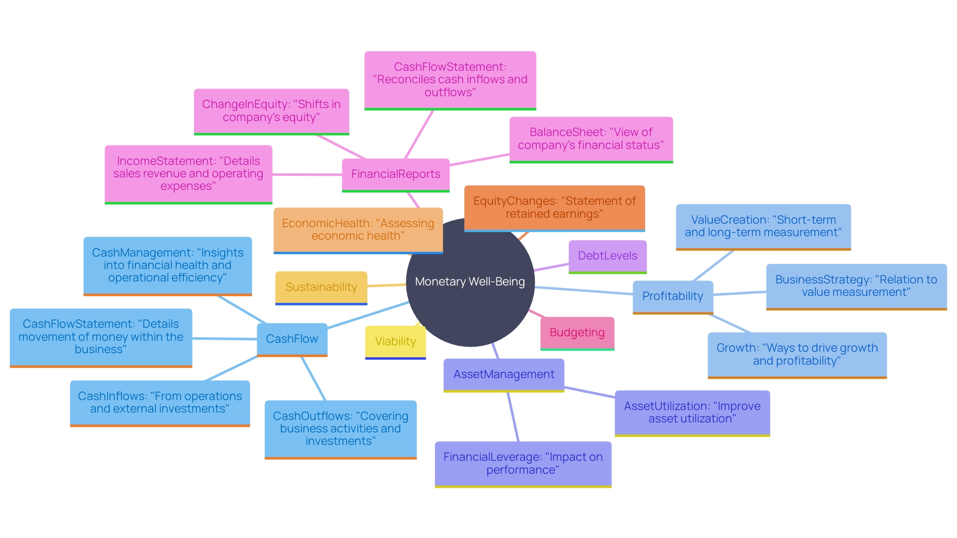 This mind map illustrates the key components of monetary well-being in enterprises, highlighting their interconnections and importance for overall business sustainability.