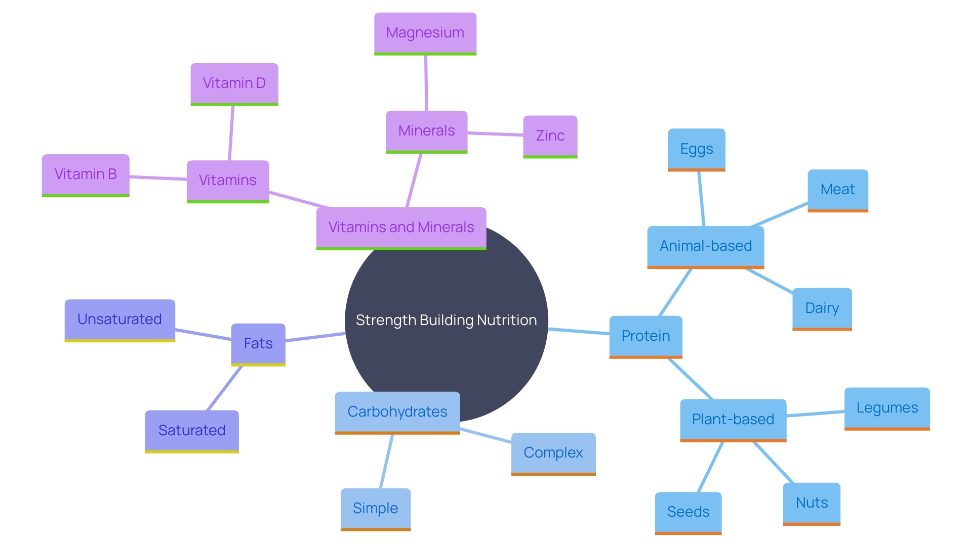 This mind map illustrates the key components of nutrition essential for strength development, highlighting the roles of protein, carbohydrates, and fats.