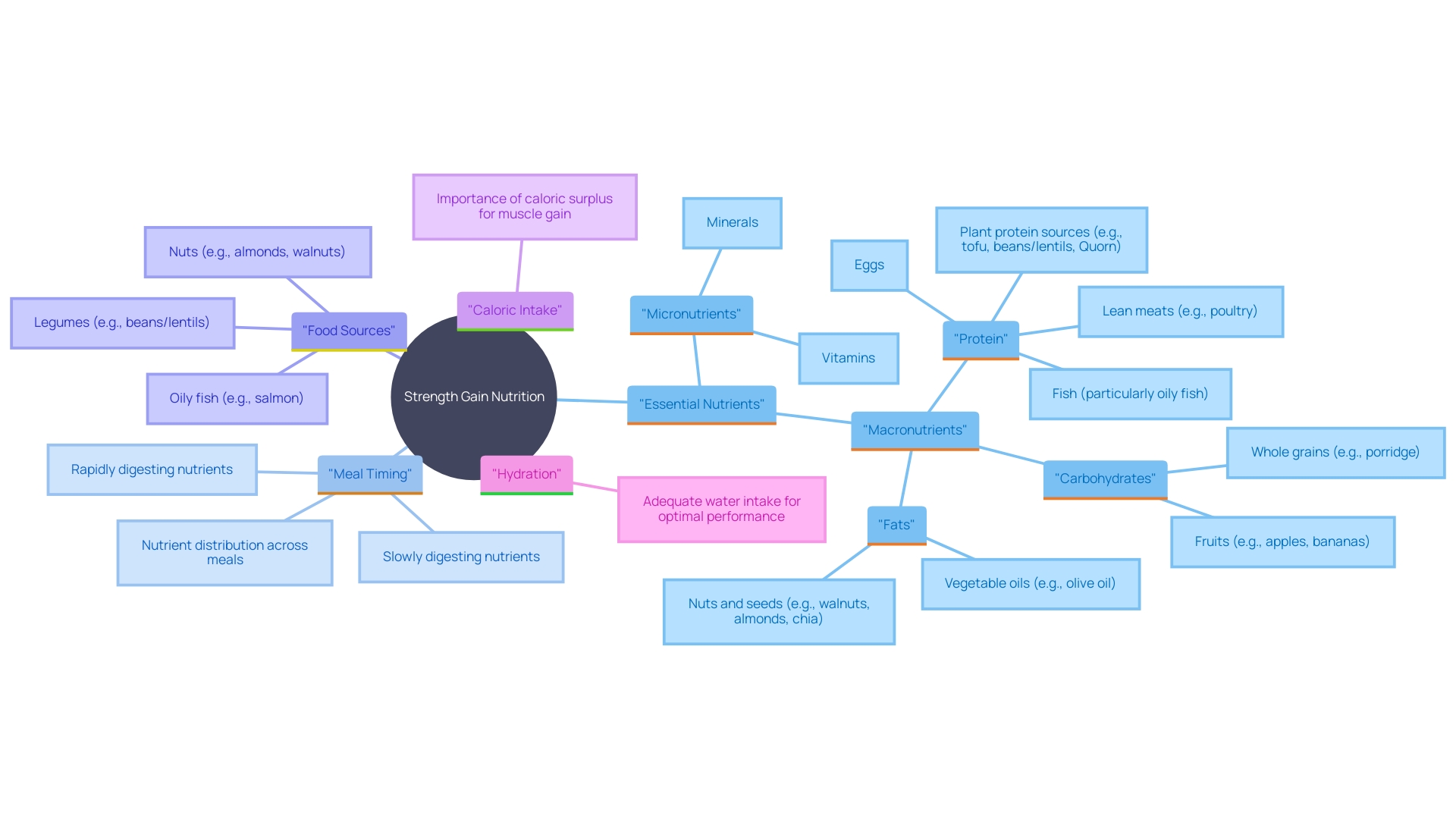 This mind map illustrates the key components of nutrition essential for strength gain, highlighting nutrient types, timing, and food sources.