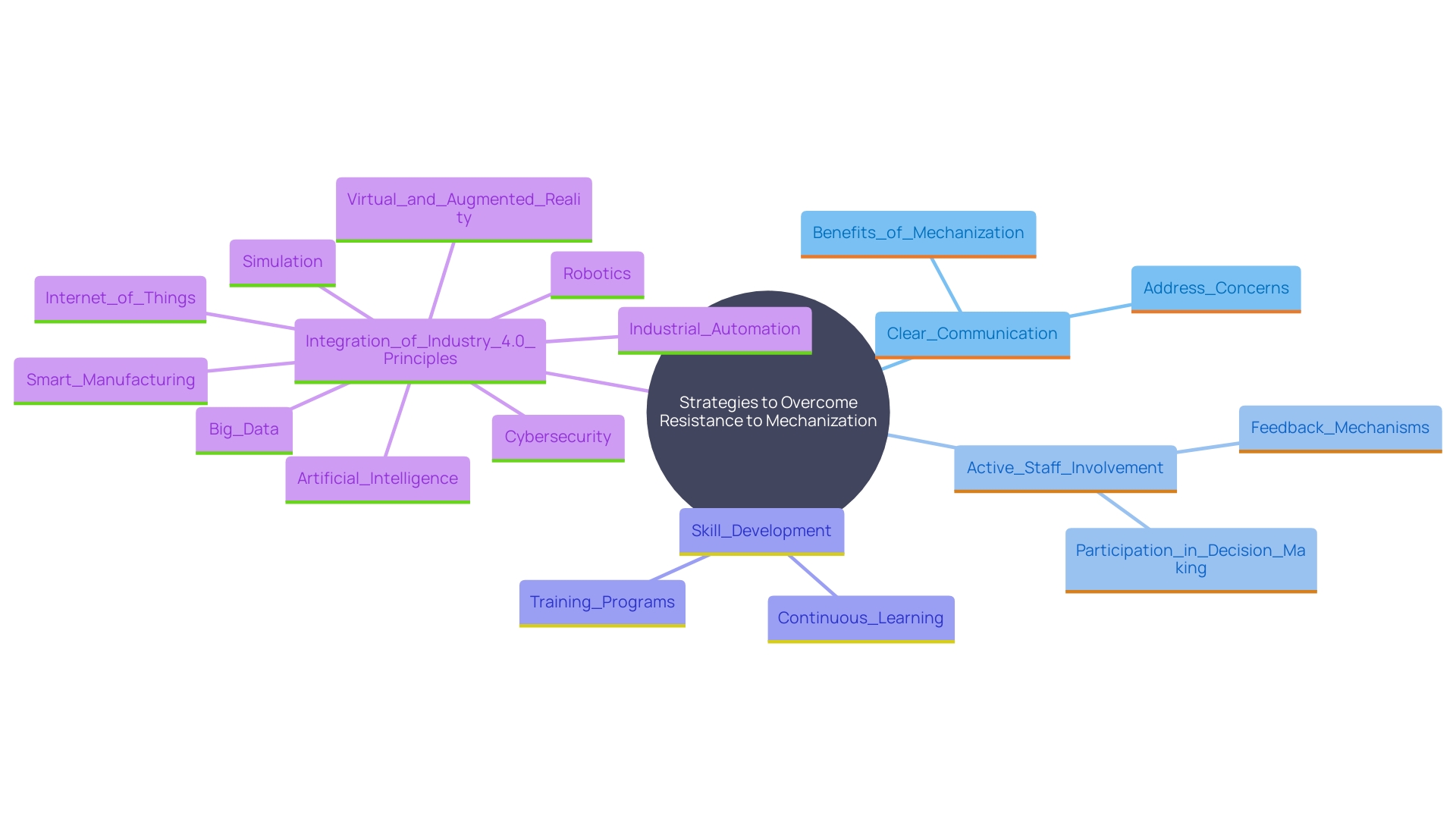 This mind map illustrates the key components of overcoming resistance to mechanization in the workplace. It highlights the importance of clear communication, staff involvement, skill development, and the principles of Industry 4.0 in fostering a supportive environment for mechanization.