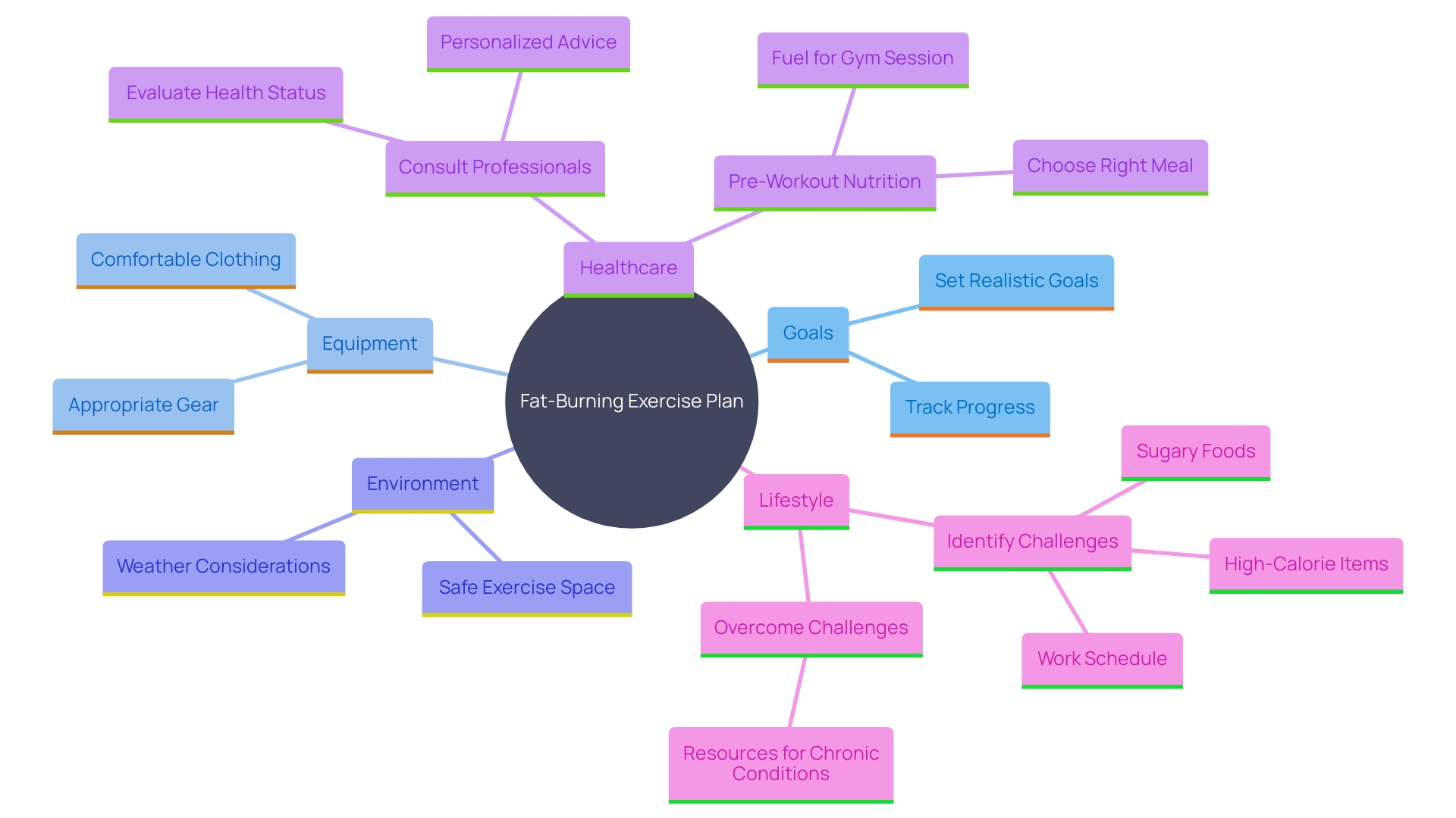 This mind map illustrates the key components of preparing for a fat-burning exercise plan, including goal setting, equipment gathering, and consulting a healthcare professional.