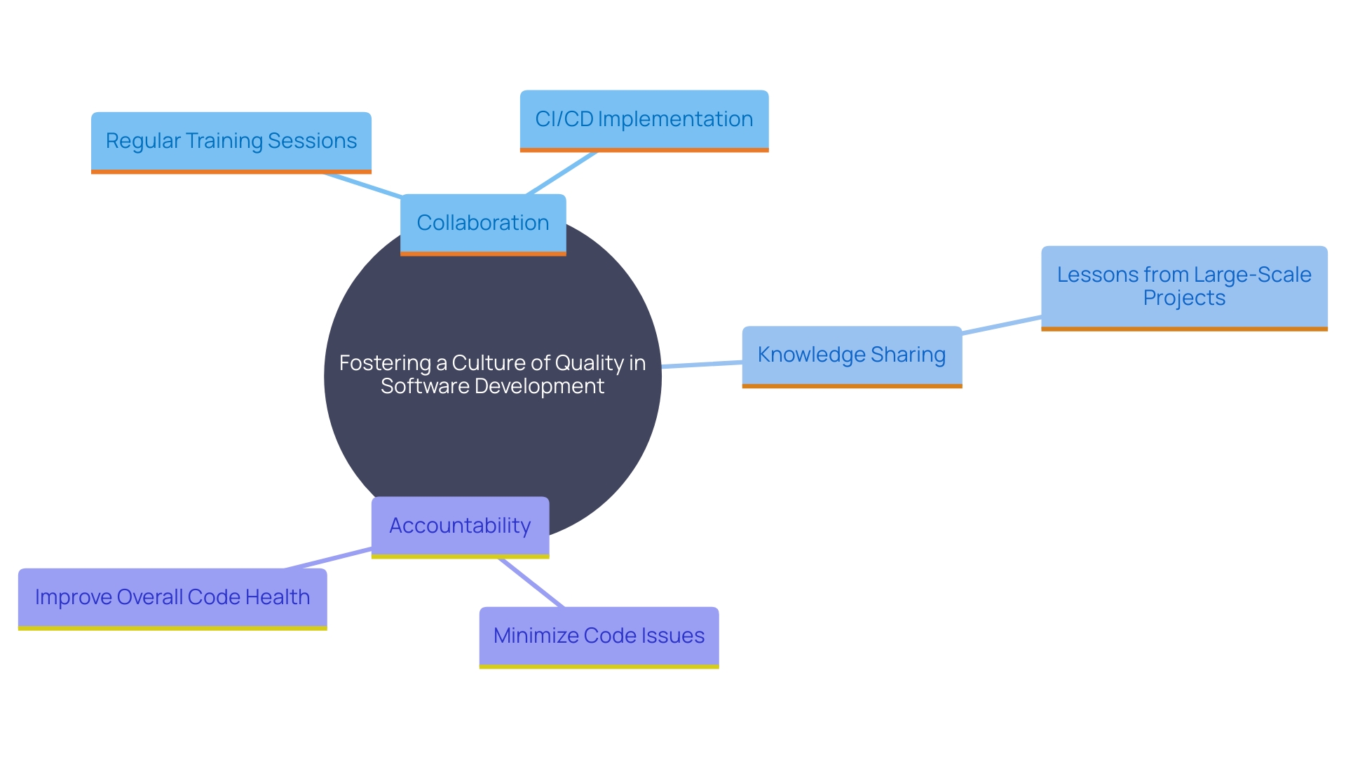 This mind map illustrates the key components of promoting a culture of quality within a development team, highlighting collaboration, training, accountability, and strategies like CI/CD.