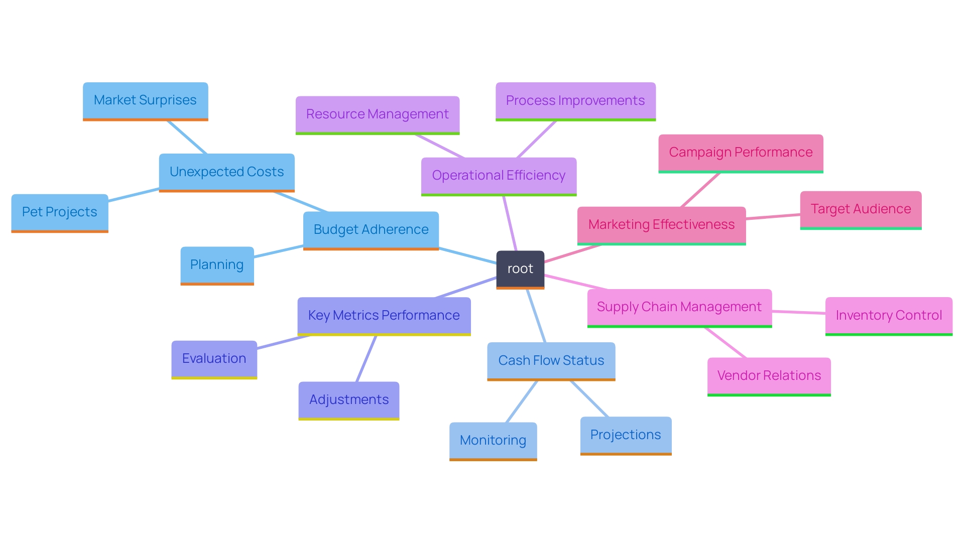 This mind map illustrates the key components of regular monetary check-ins and economic performance evaluations within a business context. It highlights the relationships between various financial assessments, operational efficiency, and marketing strategies.