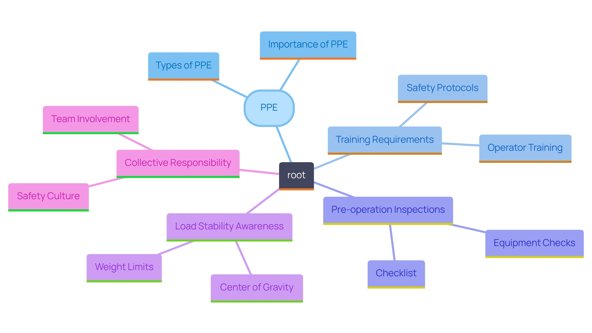 This mind map illustrates the key components of safe lift truck operation, including training, equipment, inspections, and collective safety culture.