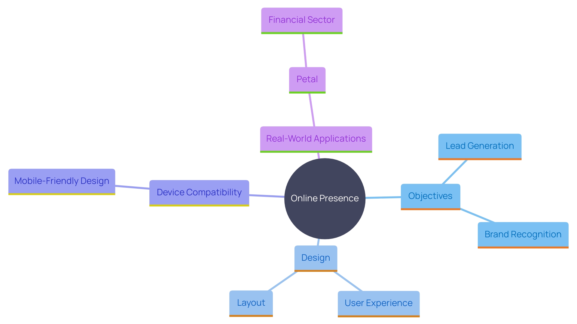 This mind map illustrates the key components of selecting a platform for building an online presence, emphasizing objectives, design, device compatibility, and real-world applications.