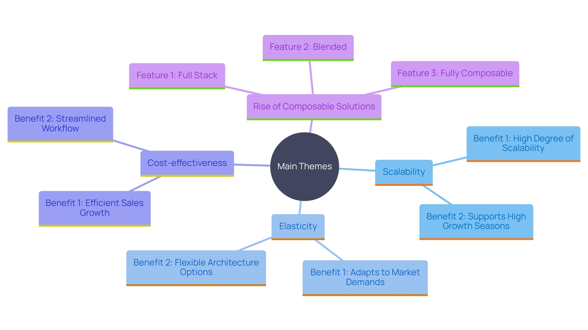 This mind map illustrates the key components of Shopware's advantages for e-commerce scalability, including scalability, elasticity, cost-effectiveness, and integration capabilities.