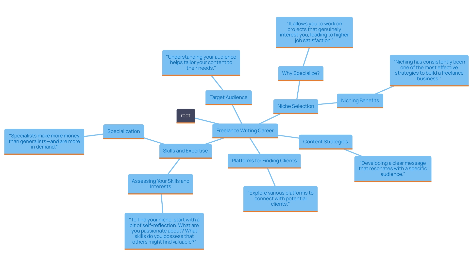 This mind map illustrates the key components of starting a freelance writing career, highlighting essential factors such as skills, target audience, niche selection, and content strategies.