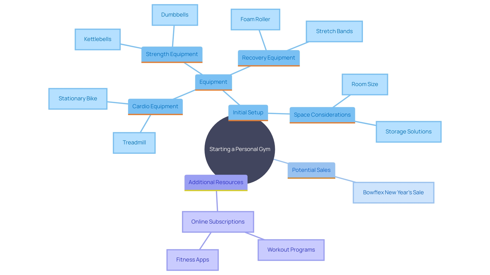 This mind map illustrates the key components of starting a personal gym journey, including equipment purchases, sales opportunities, and supplementary online workout options.