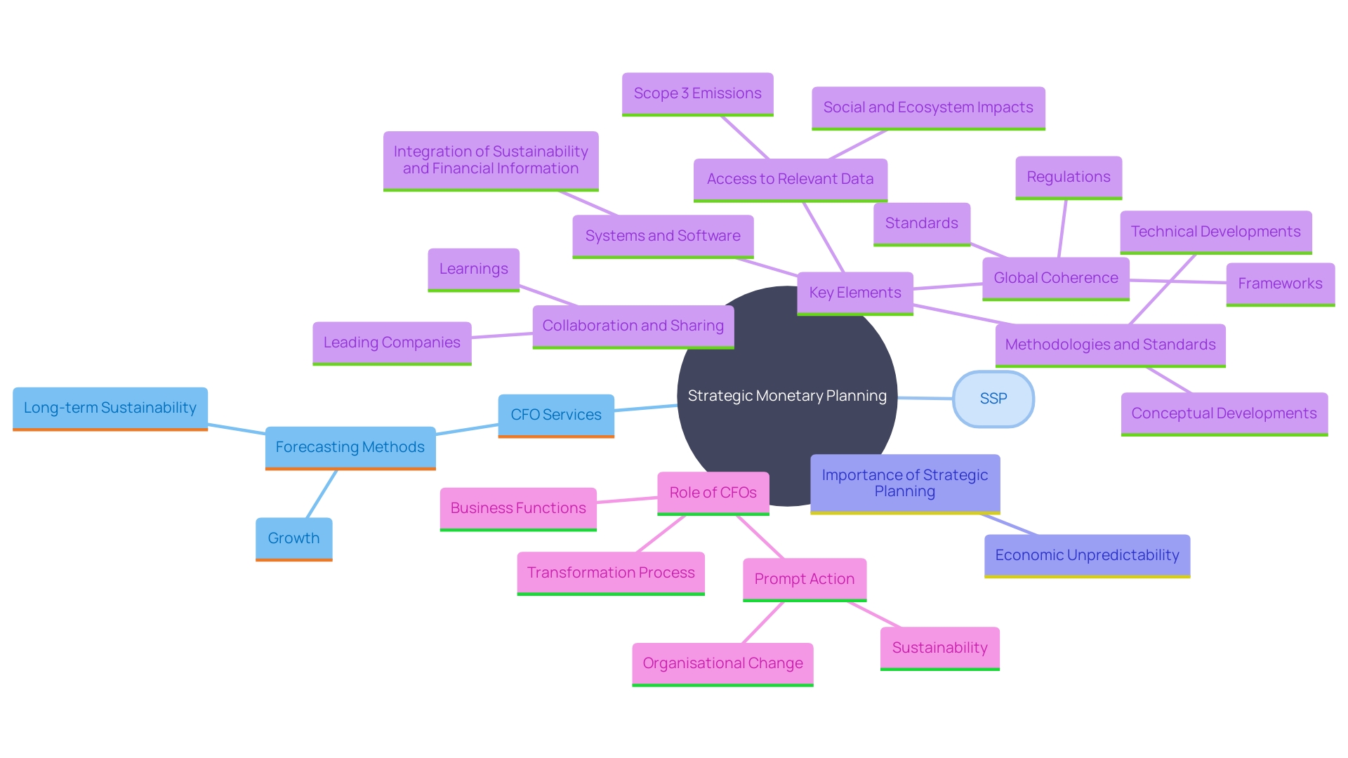 This mind map illustrates the key components of strategic monetary planning and its impact on a company's economic goals and business objectives. It highlights the role of CFO services, forecasting methods, and the importance of predictive analytics in navigating economic complexities.