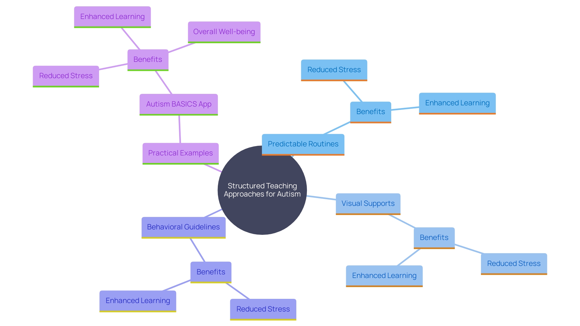 This mind map illustrates the key components of structured teaching approaches for individuals with autism, highlighting their benefits and examples of practical applications.