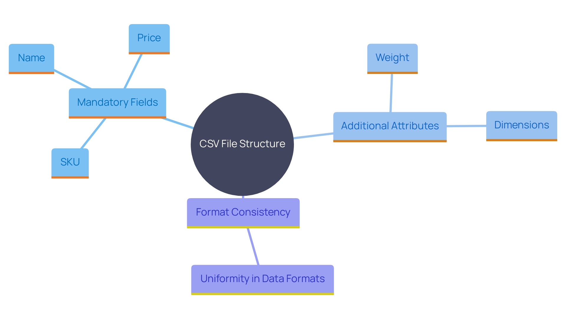 This mind map illustrates the key components of structuring a CSV file for effective data import in e-commerce. It highlights mandatory fields, additional attributes, and the importance of format consistency.