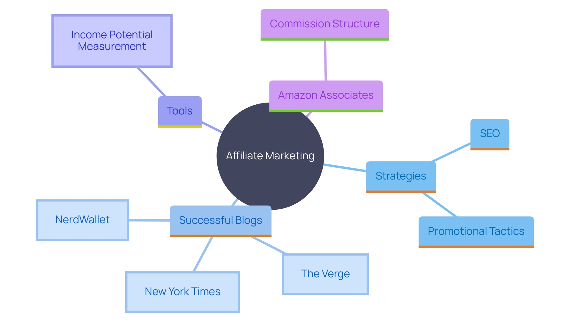 This mind map illustrates the key components of successful affiliate marketing, including strategies, examples, and potential income sources.