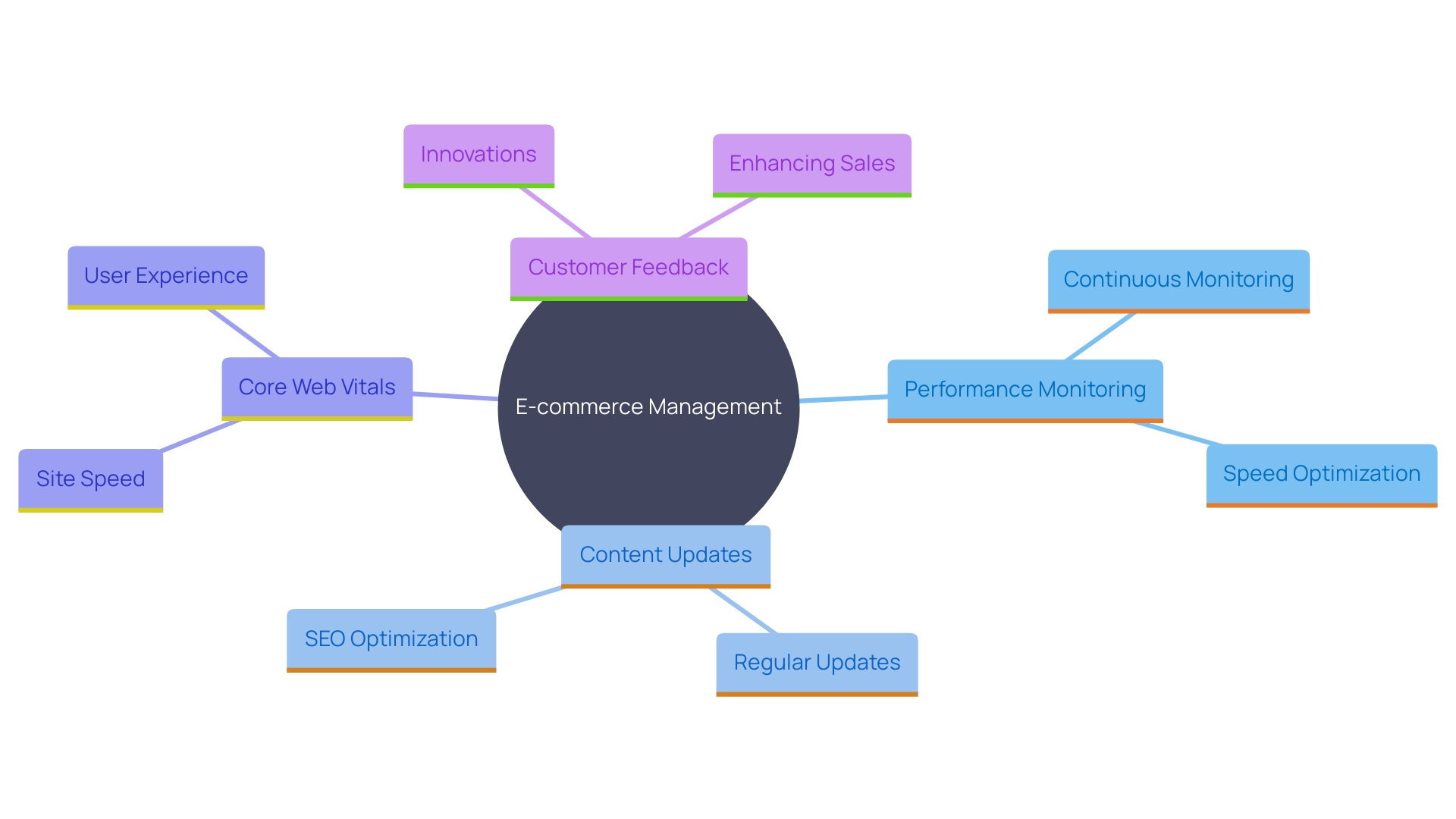 This mind map illustrates the key components of successful e-commerce website management, including performance monitoring, content updates, Core Web Vitals benchmarks, and customer feedback utilization.