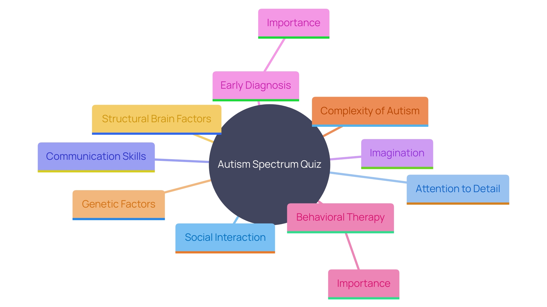 This mind map illustrates the key components of the Autism Spectrum Quiz (AQ) and its relevance to understanding autism traits and support needs.