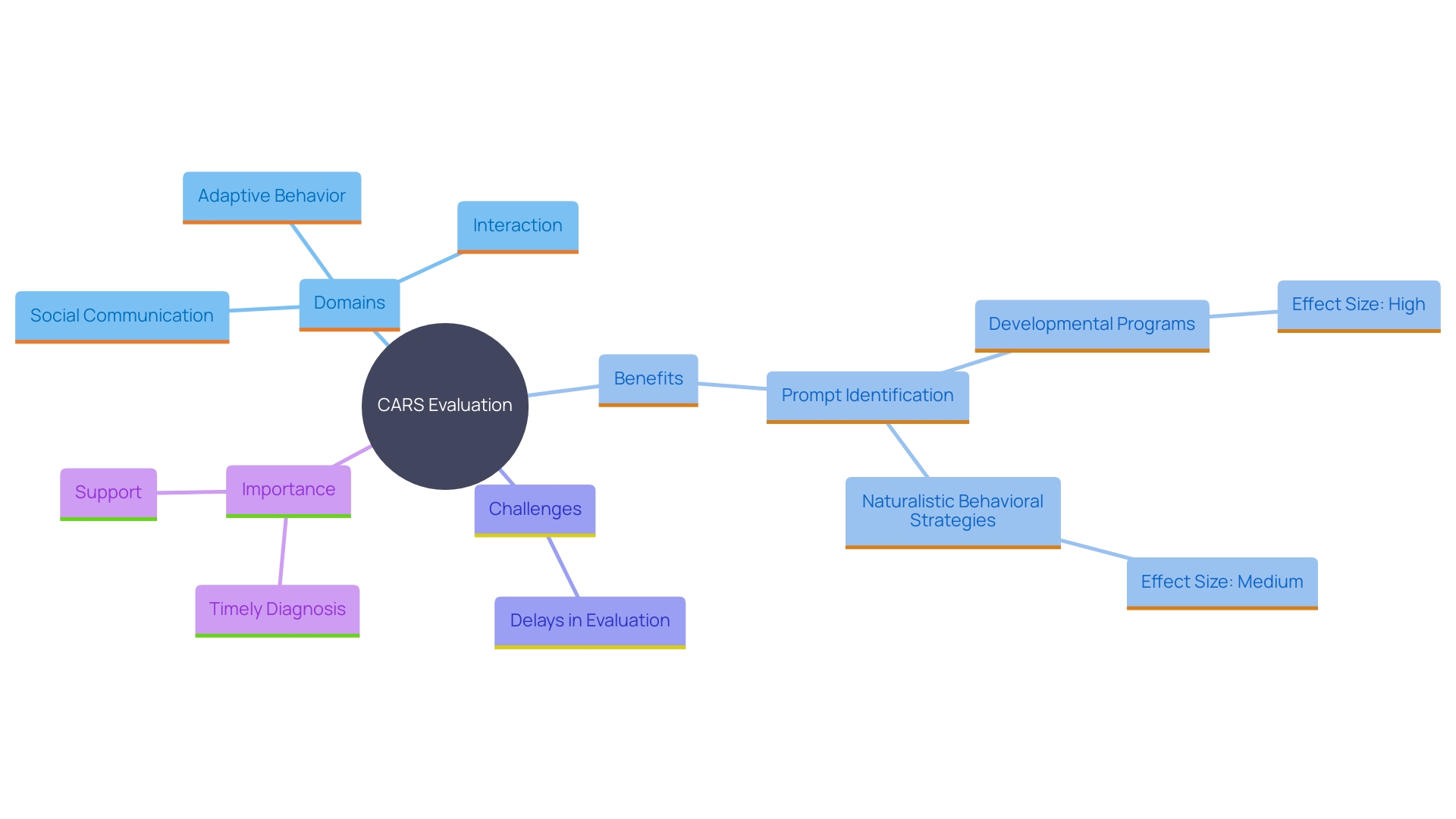 This mind map illustrates the key components of the Childhood Autism Rating Scale (CARS) and its impact on identifying and addressing autism-related developmental disorders in children.