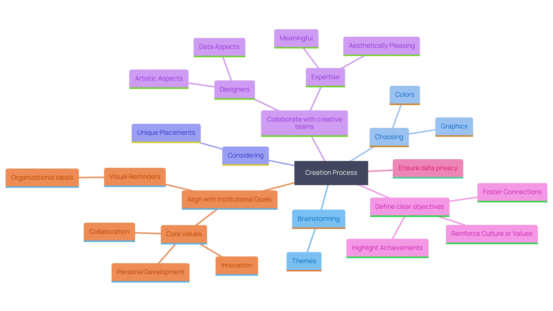 This mind map illustrates the key components of the creation process for designing a personalized onesie, highlighting themes, design elements, and user experience considerations.