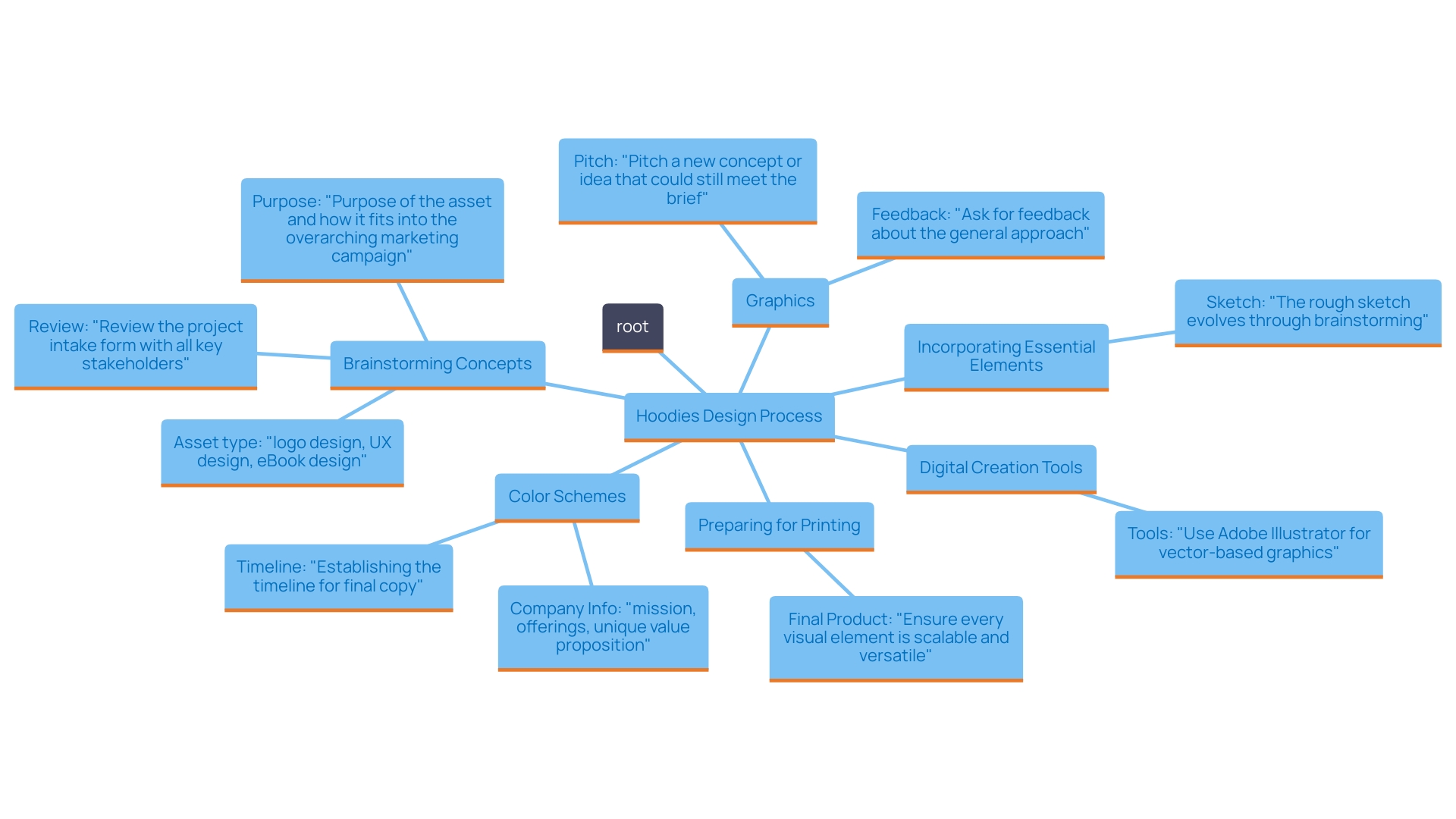 This mind map illustrates the key components of the creative process for designing a hoodie, including brainstorming concepts, utilizing digital tools, and preparing for printing.