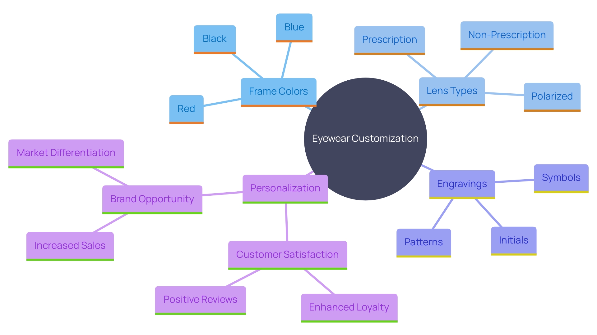 This mind map illustrates the key components of the customizable eyewear experience, showcasing the relationship between personalization, customer satisfaction, and brand loyalty.