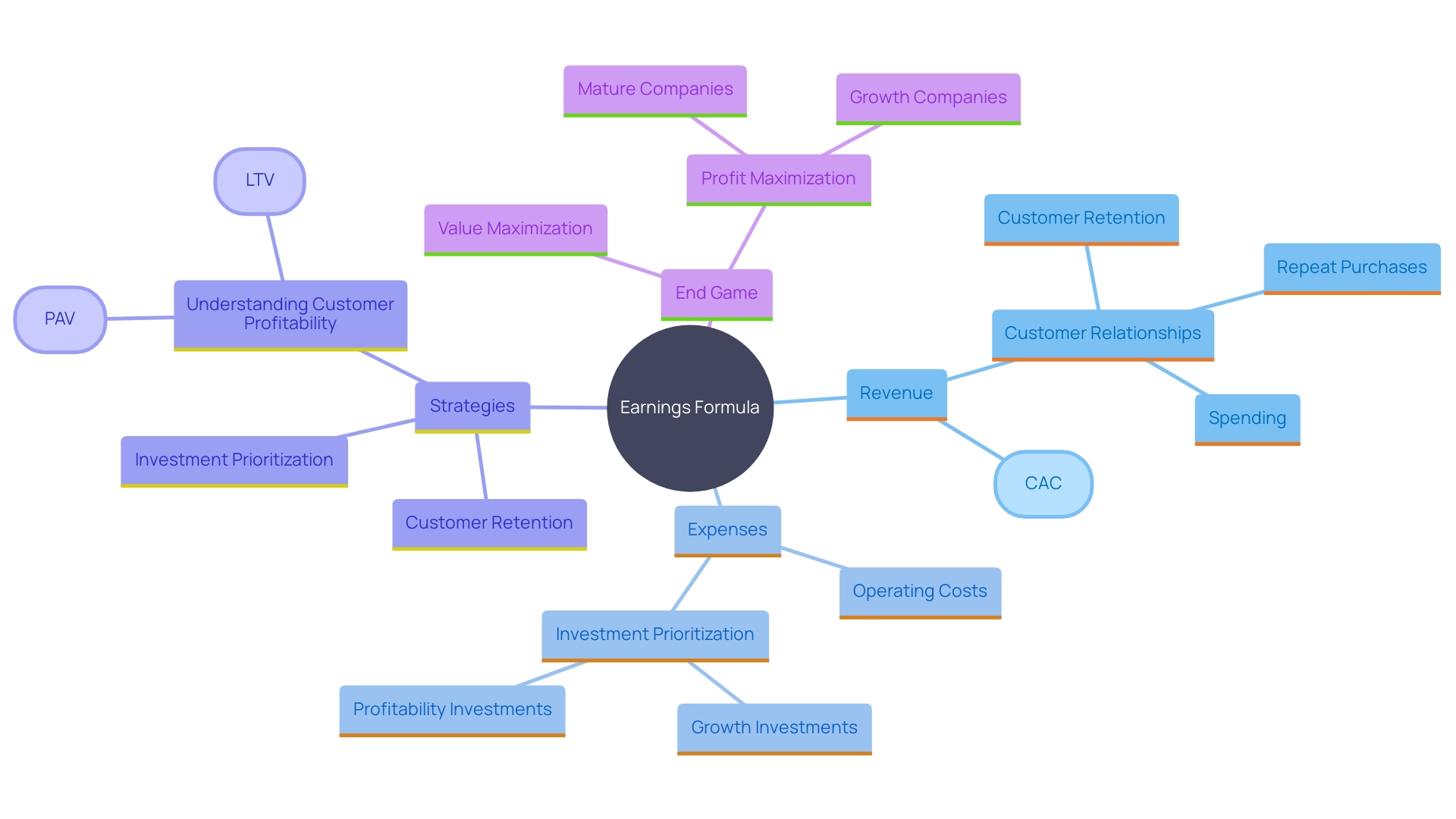 This mind map illustrates the key components of the earnings formula and its impact on entrepreneurial success, highlighting strategies for profitability, customer retention, investment decisions, and long-term growth.