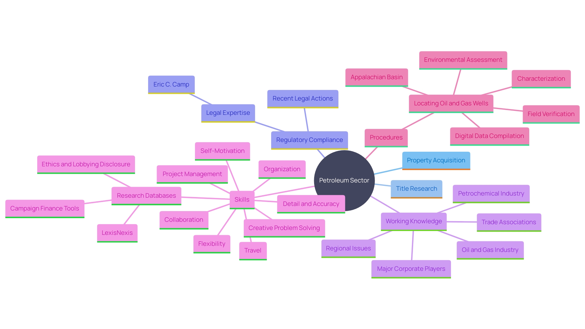 This mind map illustrates the key components of the firm's expertise in the petroleum sector, highlighting property acquisition, regulatory compliance, and the importance of legal knowledge.