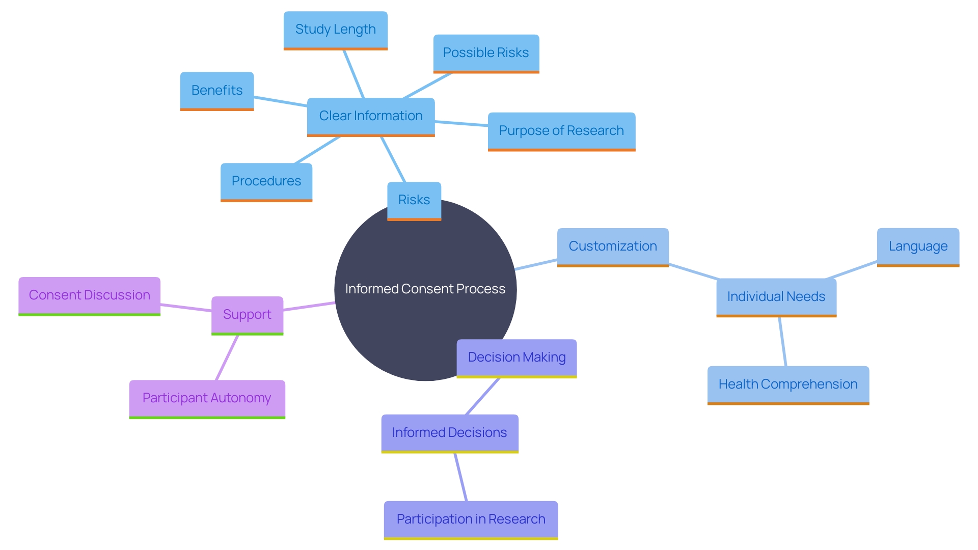 This mind map illustrates the key components of the informed consent process in research, focusing on the importance of clear communication, customization for individual needs, and the role of autonomy in decision-making.