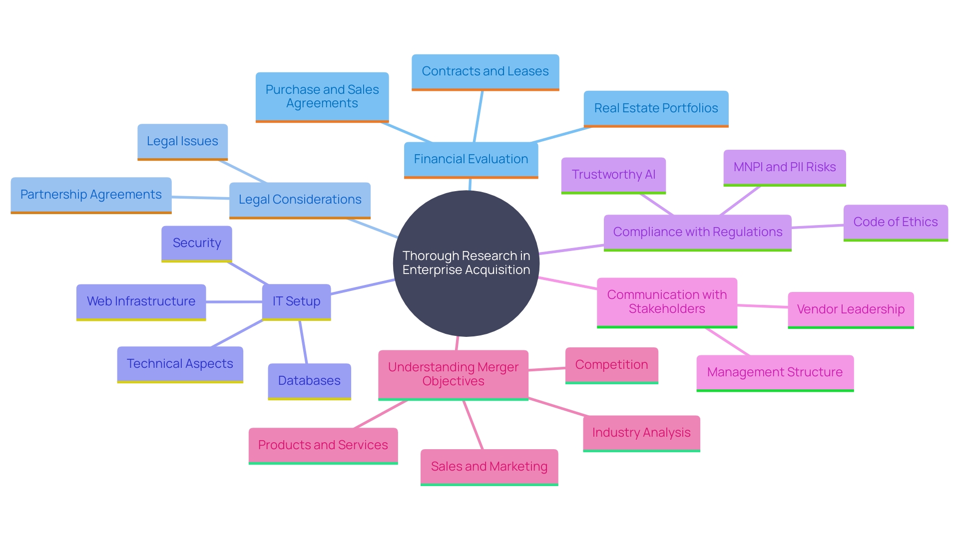 This mind map illustrates the key components of thorough research in enterprise acquisition, highlighting the various aspects that need to be evaluated.