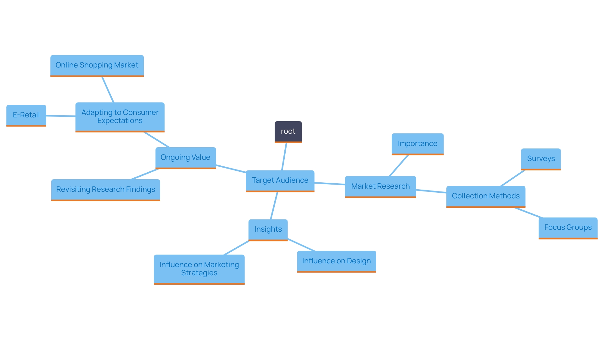 This mind map illustrates the key components of understanding and engaging with your target audience through market research. It highlights the relationships between demographics, preferences, shopping behaviors, and the impact on design and marketing strategies.