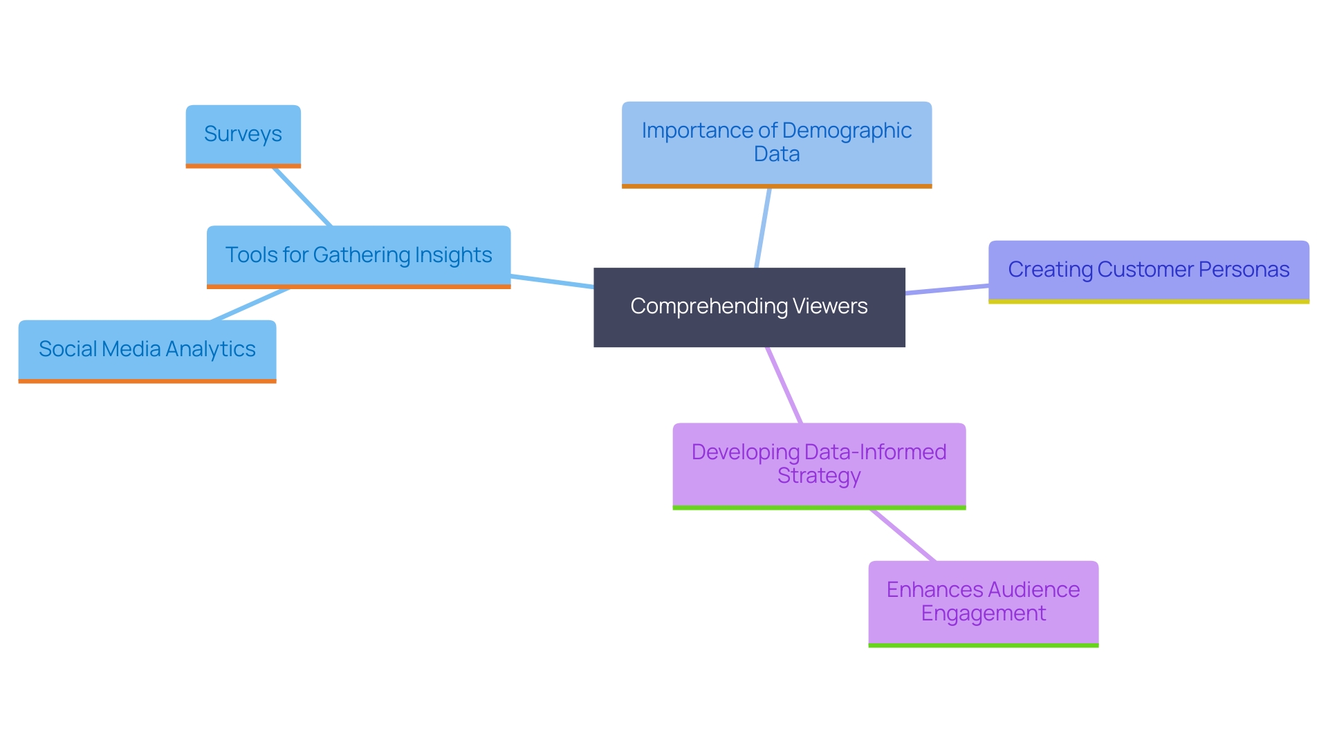 This mind map illustrates the key components of understanding your audience for effective communication. It highlights the various methods and strategies used to gather insights about viewers' perceptions, needs, and demographics, ultimately leading to more engaging presentations.