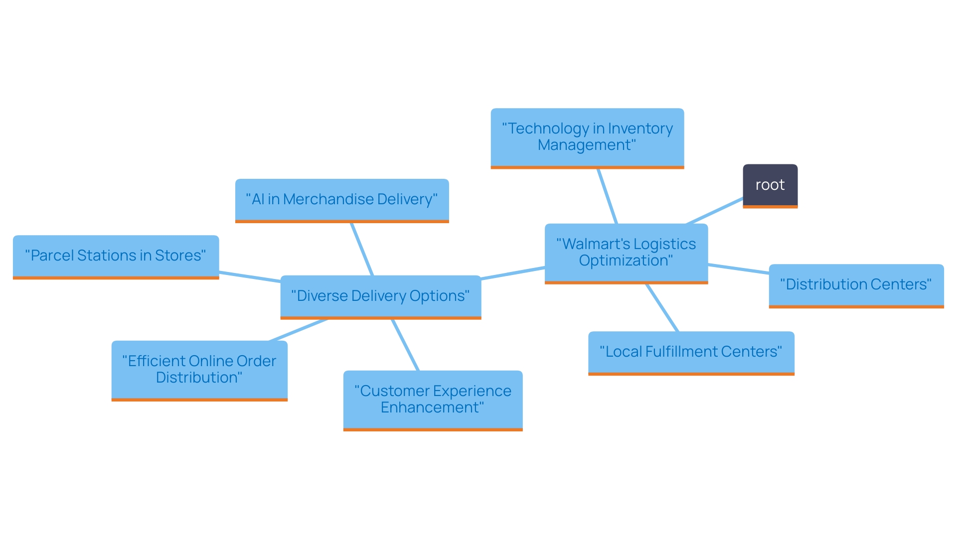 This mind map illustrates the key components of Walmart's logistics optimization strategy for e-commerce distribution. It highlights the relationships between various elements such as fulfillment centers, technology usage, delivery options, and the impact on customer satisfaction and KPIs.