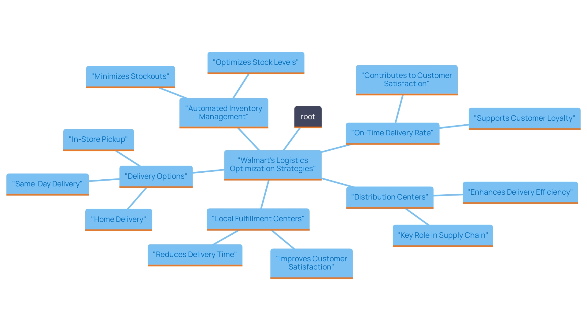 This mind map illustrates the key components of Walmart's logistics optimization strategy for online offers, highlighting distribution methods, technology integration, and delivery options that enhance customer satisfaction and operational efficiency.