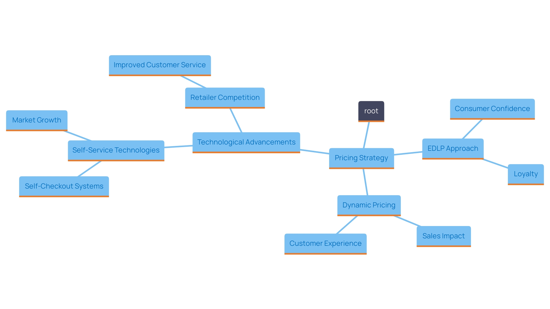 This mind map illustrates the key components of Walmart's pricing strategy, highlighting the relationships between its 'Every Day Low Prices' (EDLP), dynamic pricing tools, and the impact on consumer confidence and loyalty.