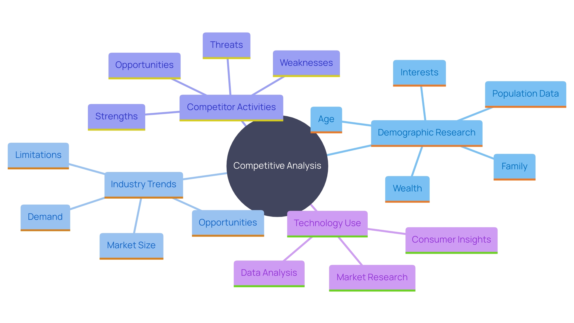 This mind map illustrates the key components small businesses should consider for analyzing their competitive landscape. It highlights the importance of market research, understanding demographics, industry trends, and leveraging technology to gain a competitive edge.