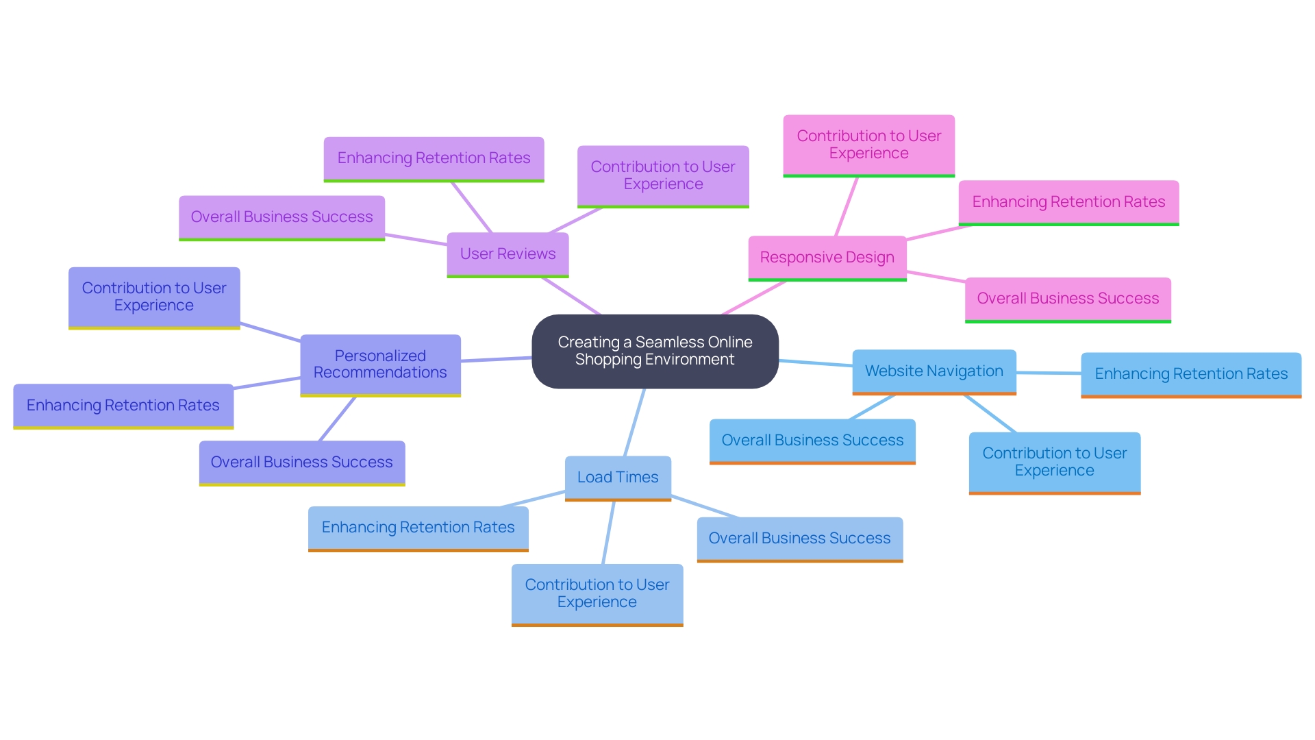 This mind map illustrates the key components that contribute to a seamless online shopping experience, highlighting features that enhance user engagement and satisfaction.