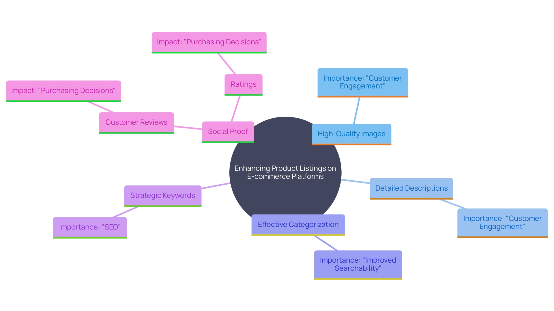 This mind map illustrates the key components that contribute to effective product listings, including high-quality images, detailed descriptions, effective categorization, strategic keywords, and social proof.