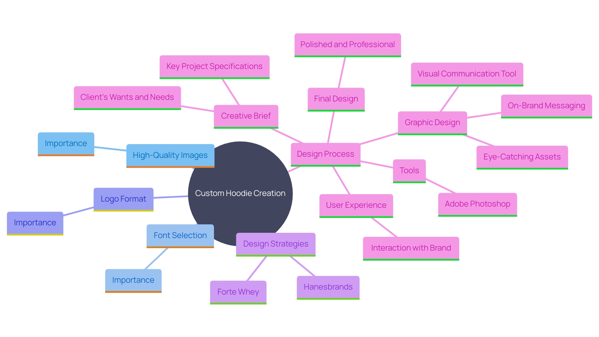 This mind map illustrates the key components to consider when designing a custom hoodie, focusing on brand identity, image quality, text readability, and visual appeal.