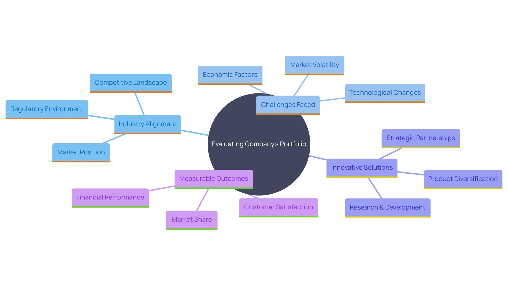 This mind map illustrates the key components to consider when evaluating a company's portfolio and case studies, focusing on their expertise and outcomes.