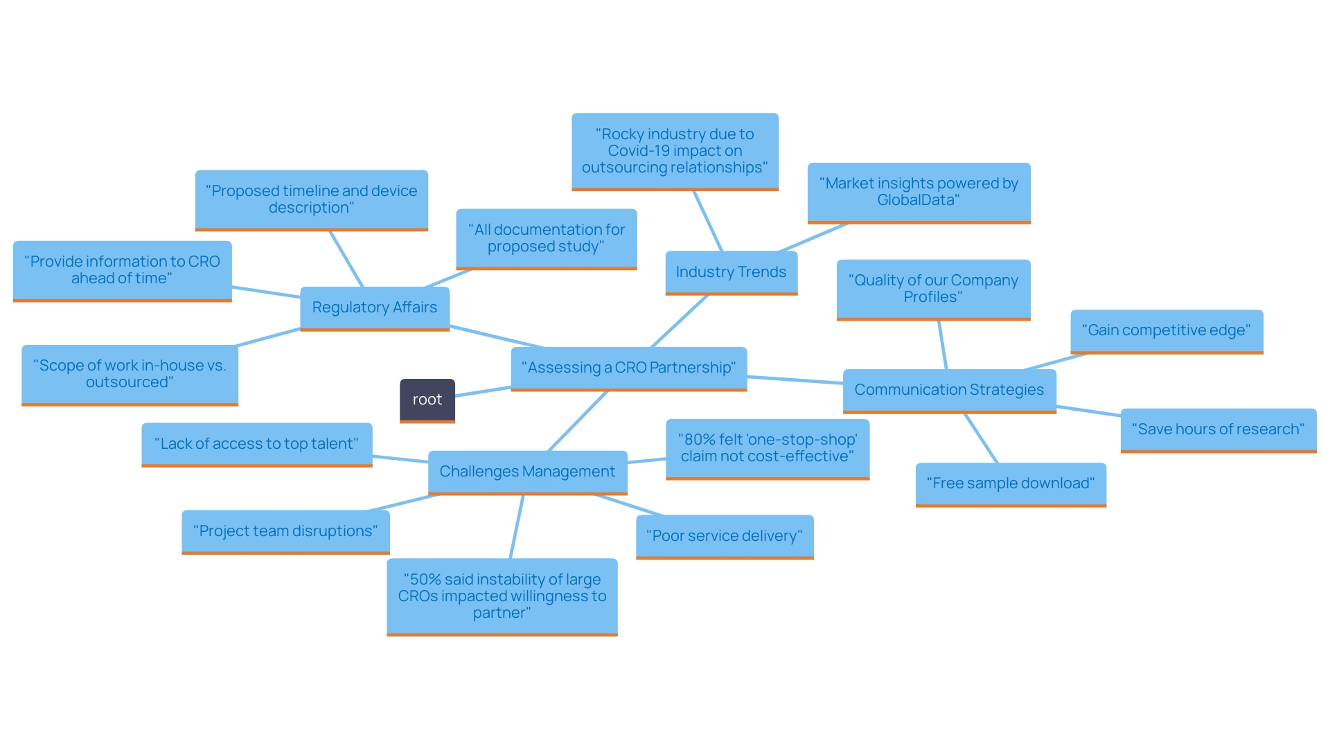 This mind map illustrates the key components to consider when evaluating a Contract Research Organization (CRO) partnership, focusing on communication strategies, operational capabilities, and regulatory affairs.