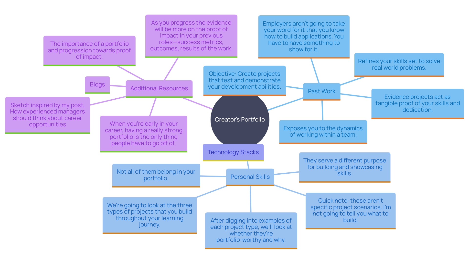 This mind map illustrates the key components to consider when evaluating a creator's portfolio, highlighting their skills, experience, and contributions to the tech field.