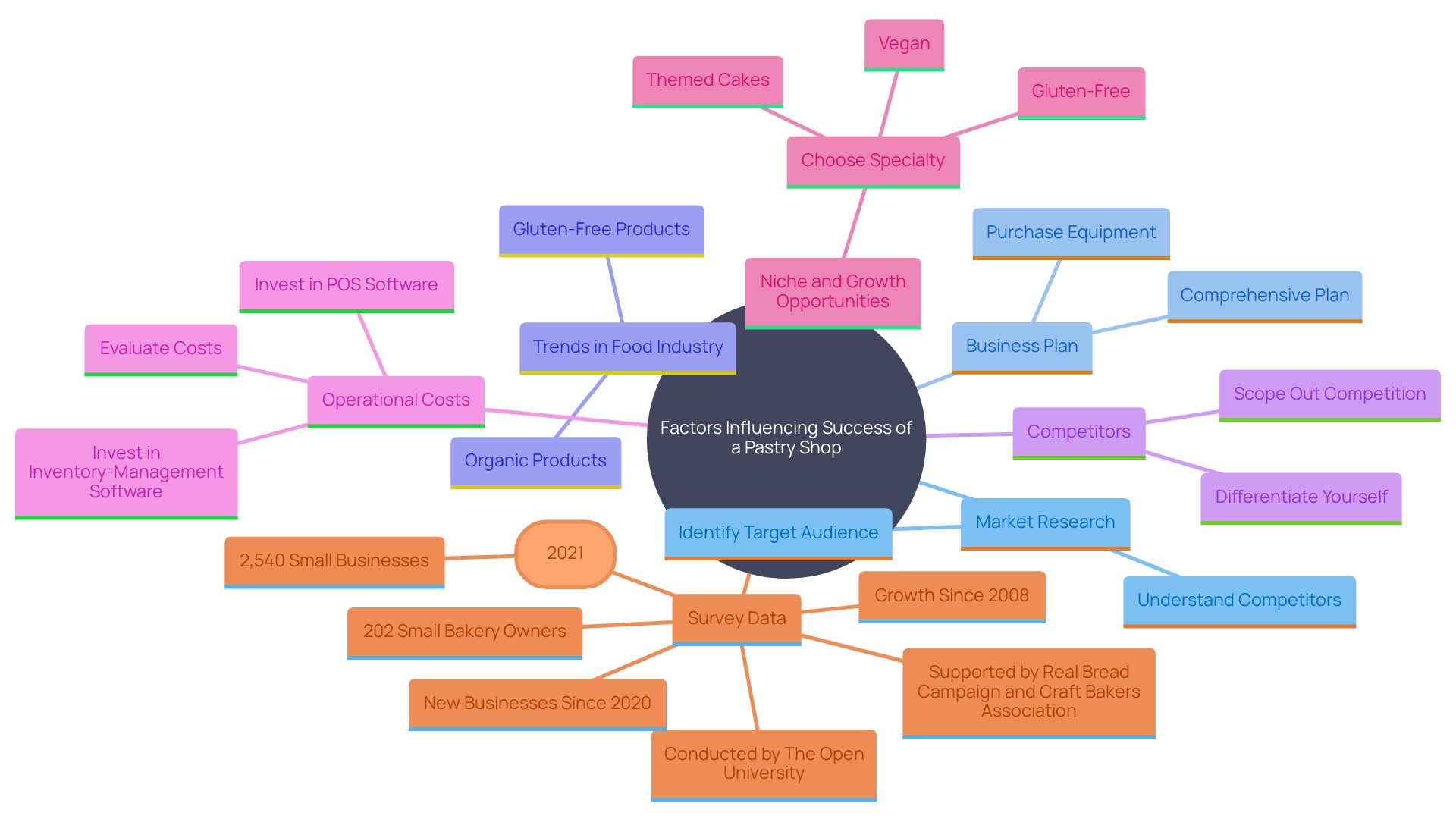 This mind map illustrates the key components to consider when evaluating the business prospects for a pastry shop, including market trends, competition analysis, and operational considerations.