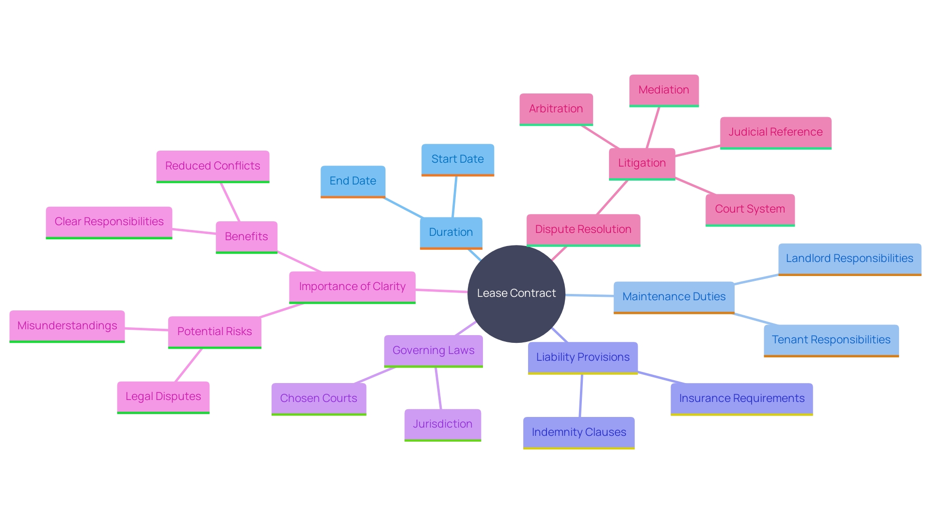 This mind map illustrates the key components to consider when reviewing a lease contract, highlighting essential aspects like duration, maintenance duties, and liability provisions, as well as the importance of clarity in these areas to prevent disputes.