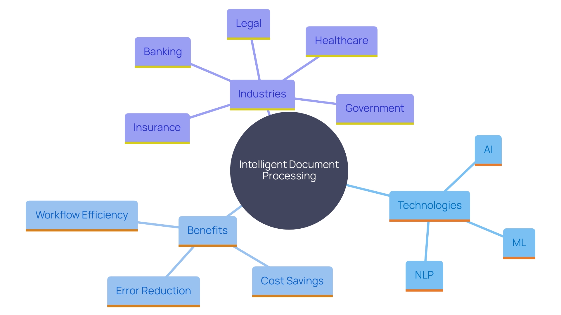 This mind map illustrates the key concepts and applications of Intelligent Document Processing (IDP), highlighting its technologies, benefits, and industry applications.