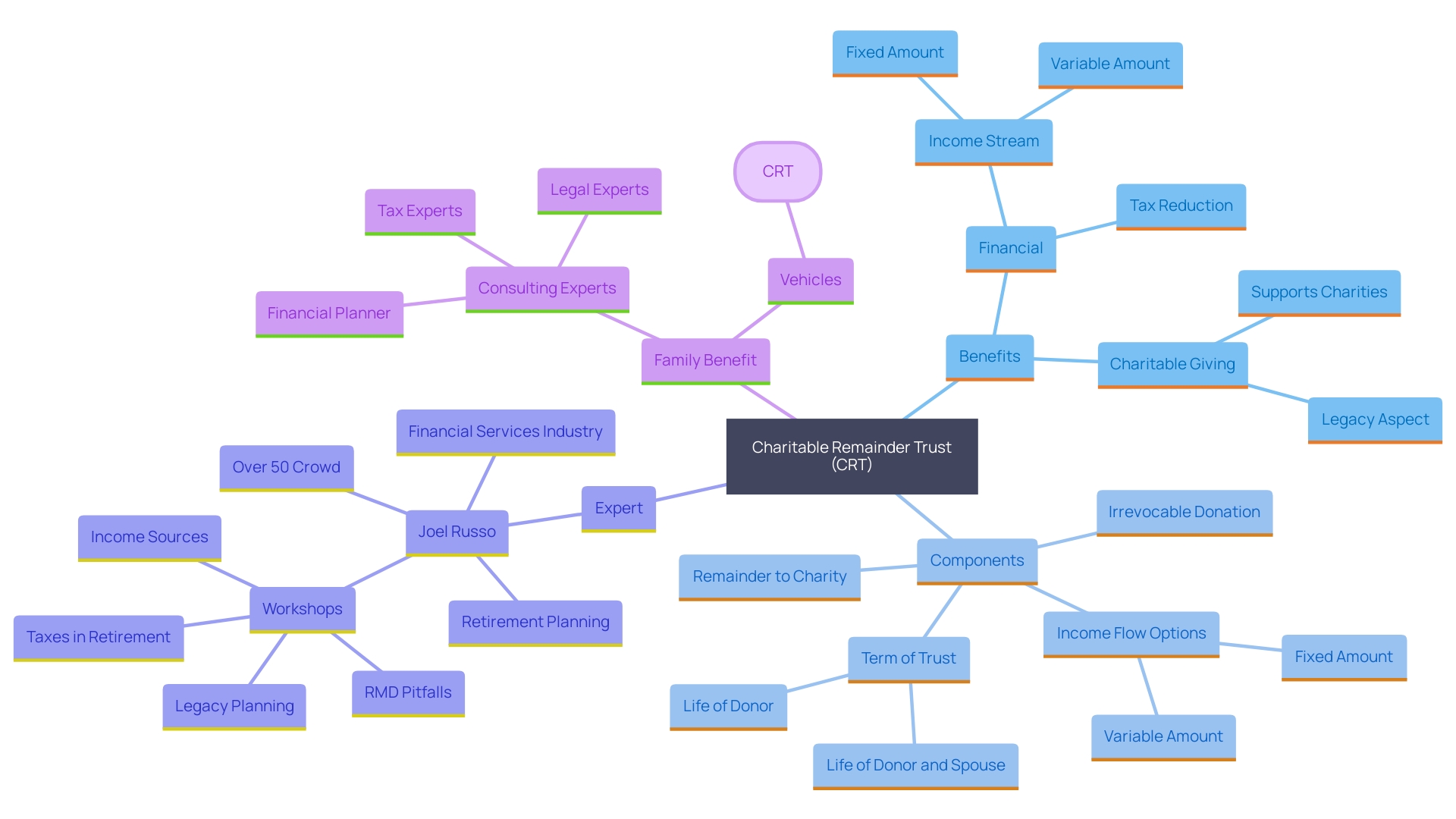 This mind map illustrates the key concepts and benefits associated with establishing a Charitable Remainder Trust (CRT), highlighting its financial advantages, charitable contributions, and legacy creation.