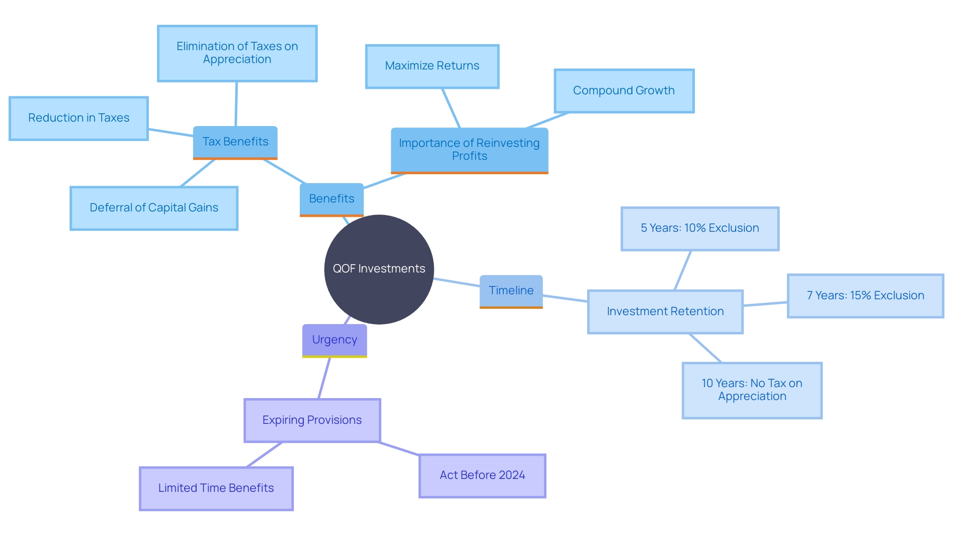 This mind map illustrates the key concepts and benefits associated with investing in a Qualified Opportunity Fund (QOF). It highlights the tax advantages, investment timelines, and the urgency of making these investments before provisions expire.